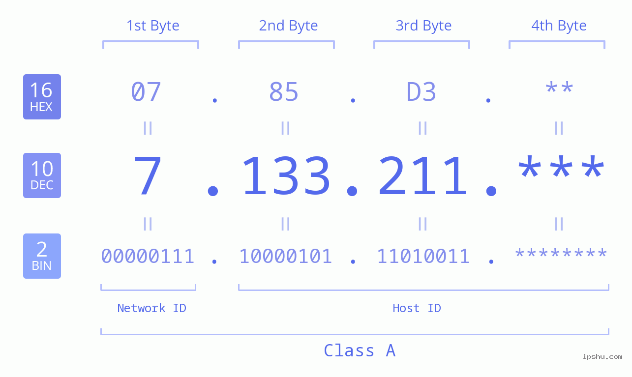 IP Address: 7.133.211 Data Structure Chart BIN DEC HEX IPv4: 7.133.211 Network Class, Net ID, Host ID