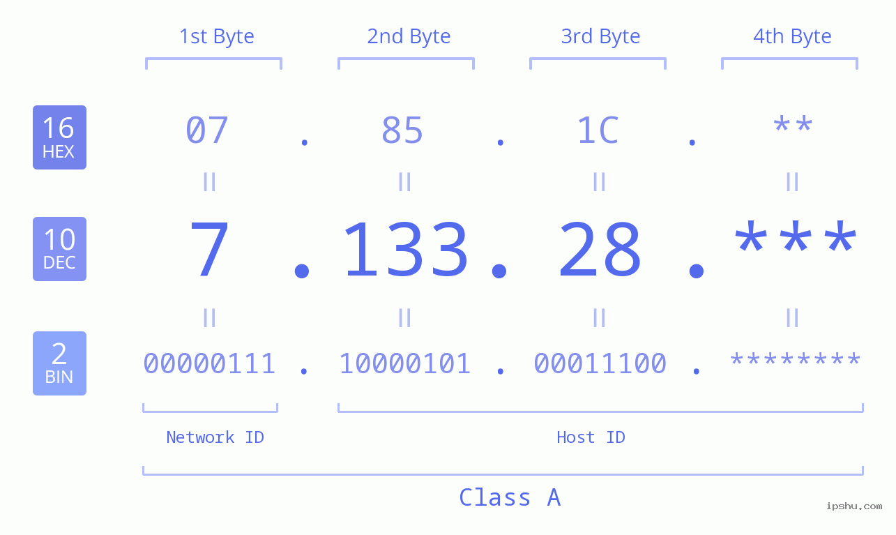 IP Address: 7.133.28 Data Structure Chart BIN DEC HEX IPv4: 7.133.28 Network Class, Net ID, Host ID