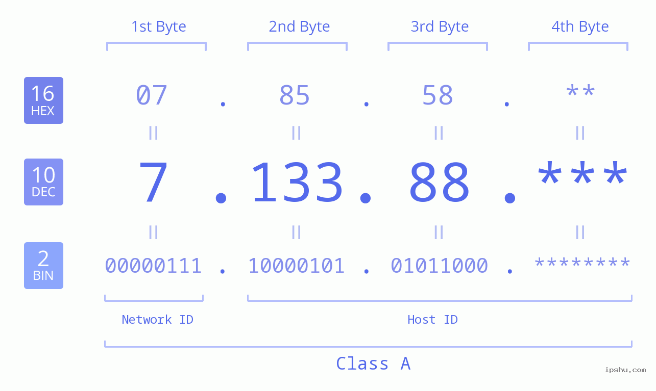 IP Address: 7.133.88 Data Structure Chart BIN DEC HEX IPv4: 7.133.88 Network Class, Net ID, Host ID