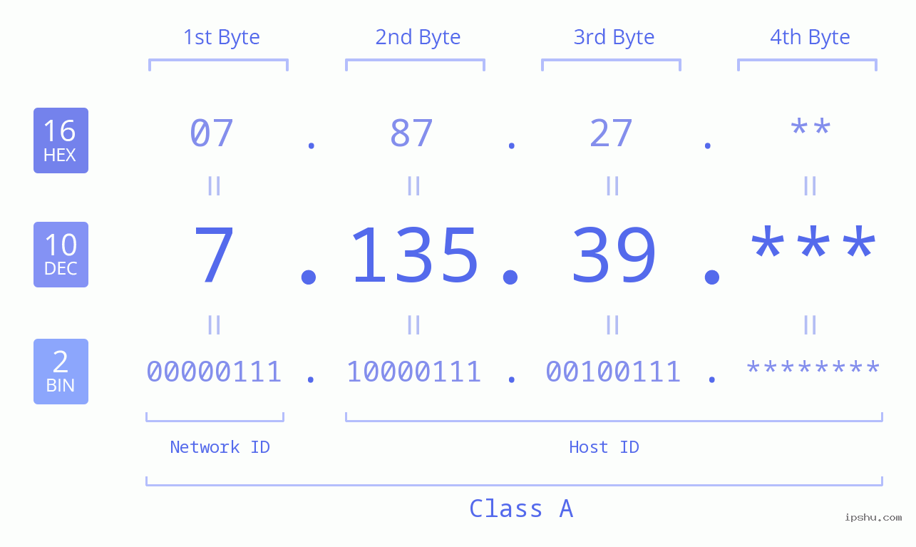 IP Address: 7.135.39 Data Structure Chart BIN DEC HEX IPv4: 7.135.39 Network Class, Net ID, Host ID