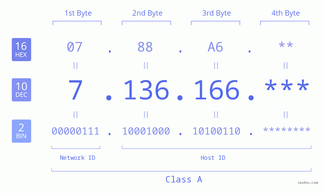 IP Address: 7.136.166 Data Structure Chart BIN DEC HEX IPv4: 7.136.166 Network Class, Net ID, Host ID