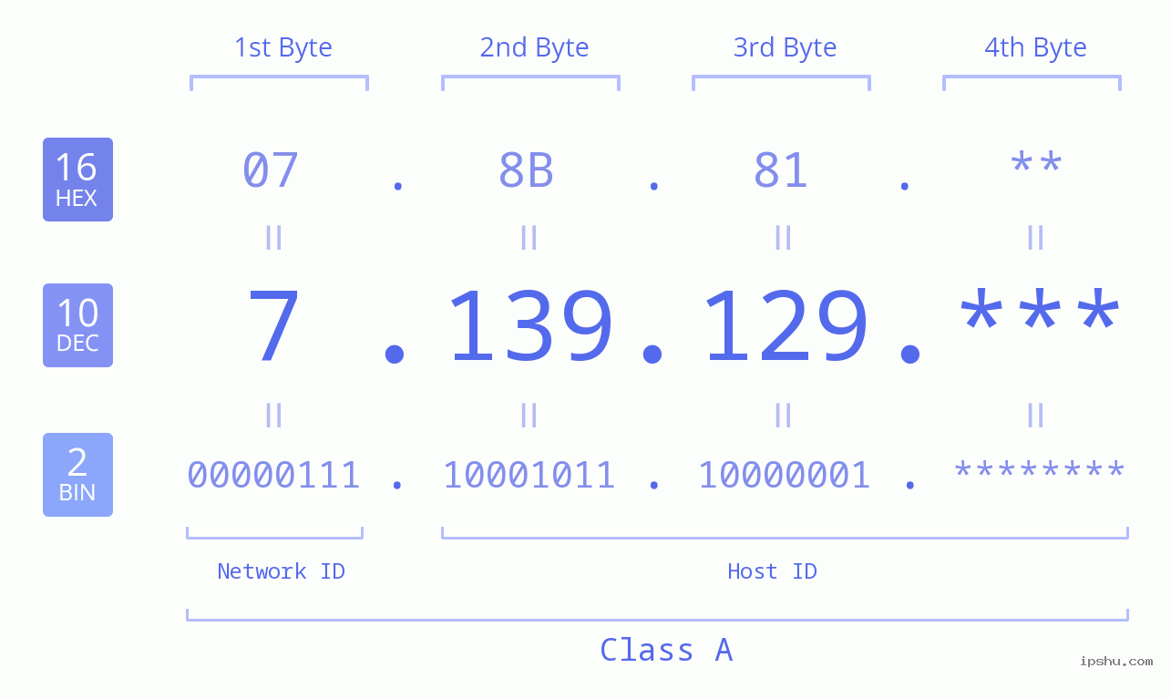 IPv4: 7.139.129 Network Class, Net ID, Host ID