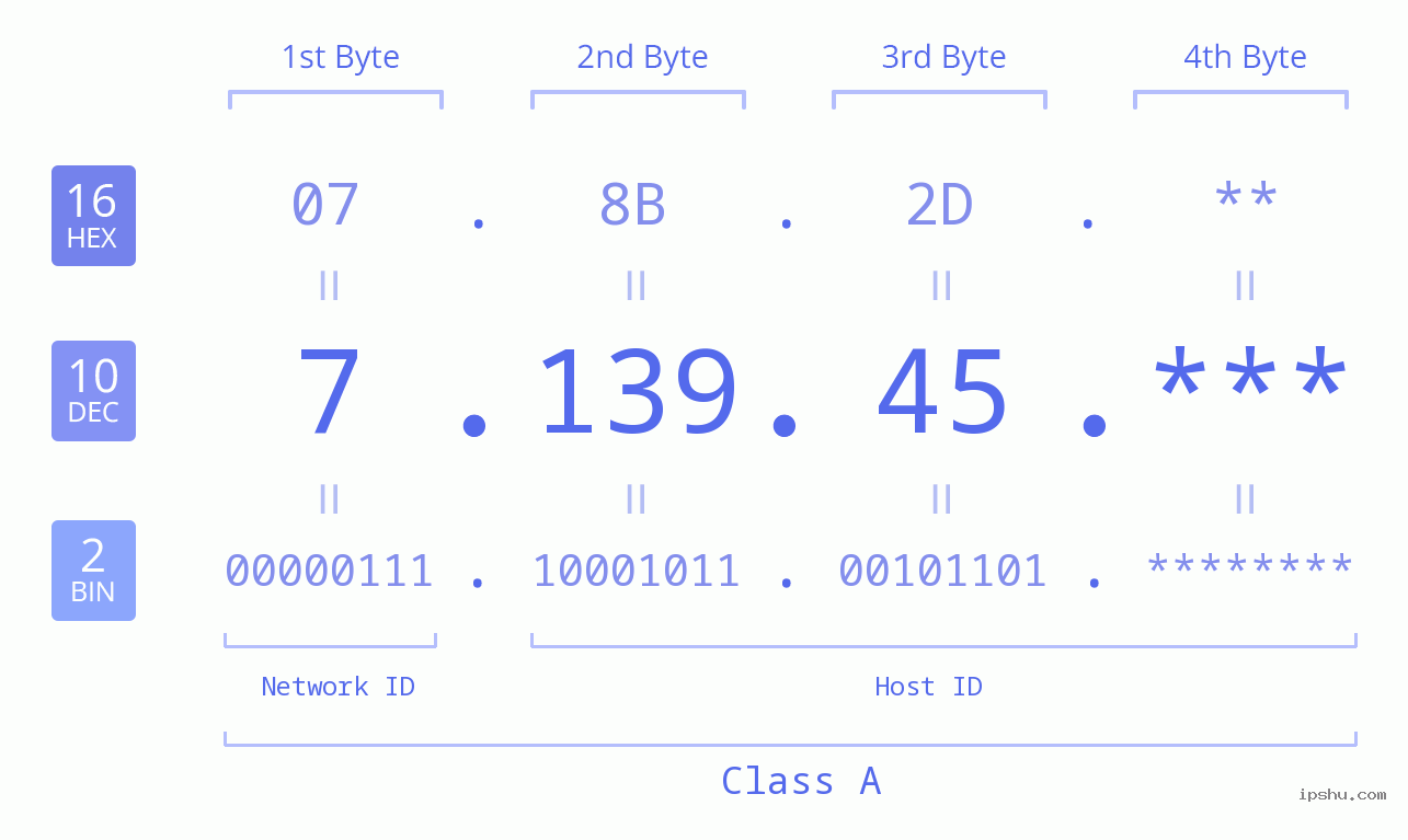 IP Address: 7.139.45 Data Structure Chart BIN DEC HEX IPv4: 7.139.45 Network Class, Net ID, Host ID
