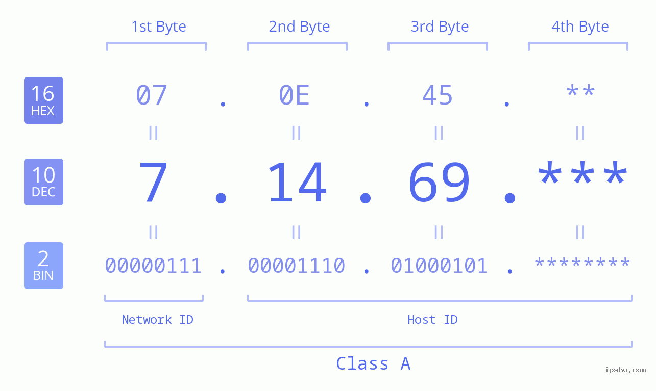 IP Address: 7.14.69 Data Structure Chart BIN DEC HEX IPv4: 7.14.69 Network Class, Net ID, Host ID
