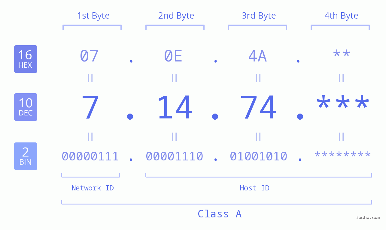 IPv4: 7.14.74 Network Class, Net ID, Host ID