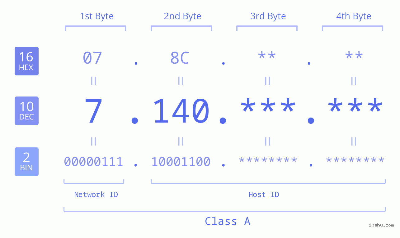 IPv4: 7.140 Network Class, Net ID, Host ID