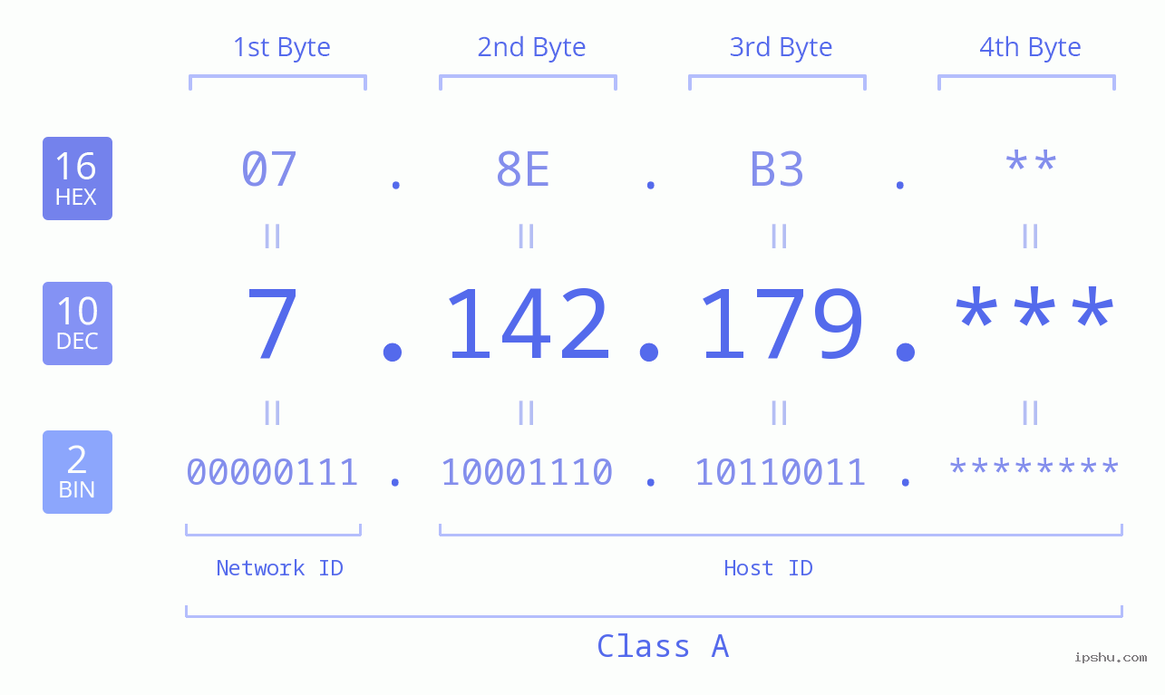 IP Address: 7.142.179 Data Structure Chart BIN DEC HEX IPv4: 7.142.179 Network Class, Net ID, Host ID
