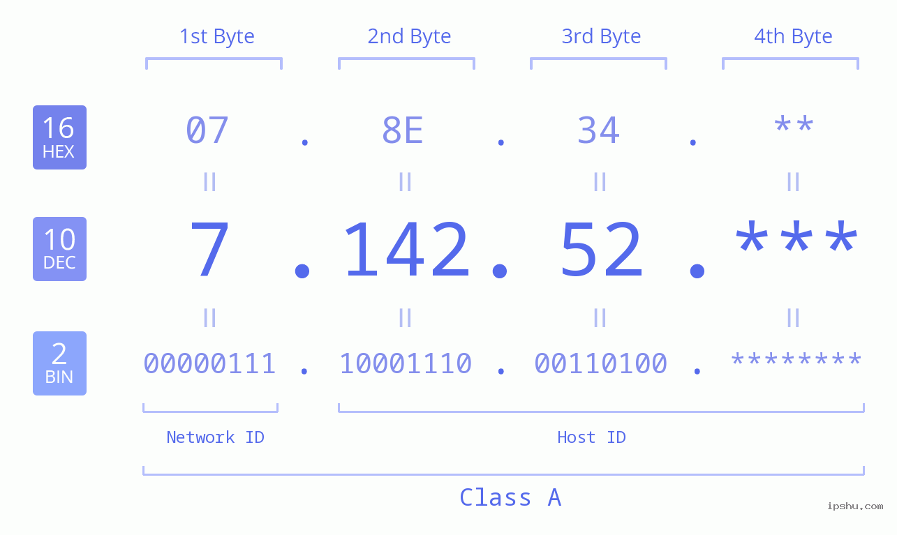 IP Address: 7.142.52 Data Structure Chart BIN DEC HEX IPv4: 7.142.52 Network Class, Net ID, Host ID