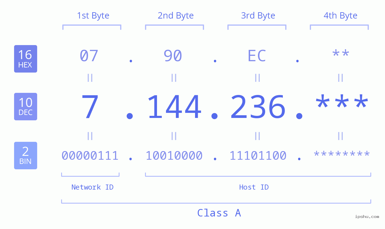 IP Address: 7.144.236 Data Structure Chart BIN DEC HEX IPv4: 7.144.236 Network Class, Net ID, Host ID