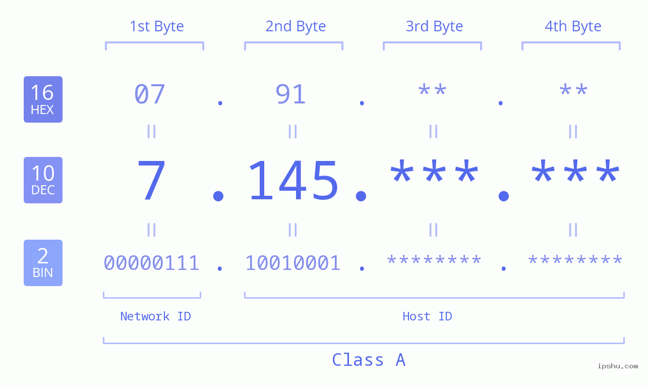 IPv4: 7.145 Network Class, Net ID, Host ID