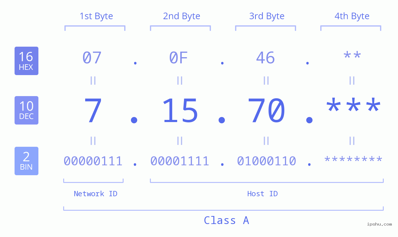 IPv4: 7.15.70 Network Class, Net ID, Host ID