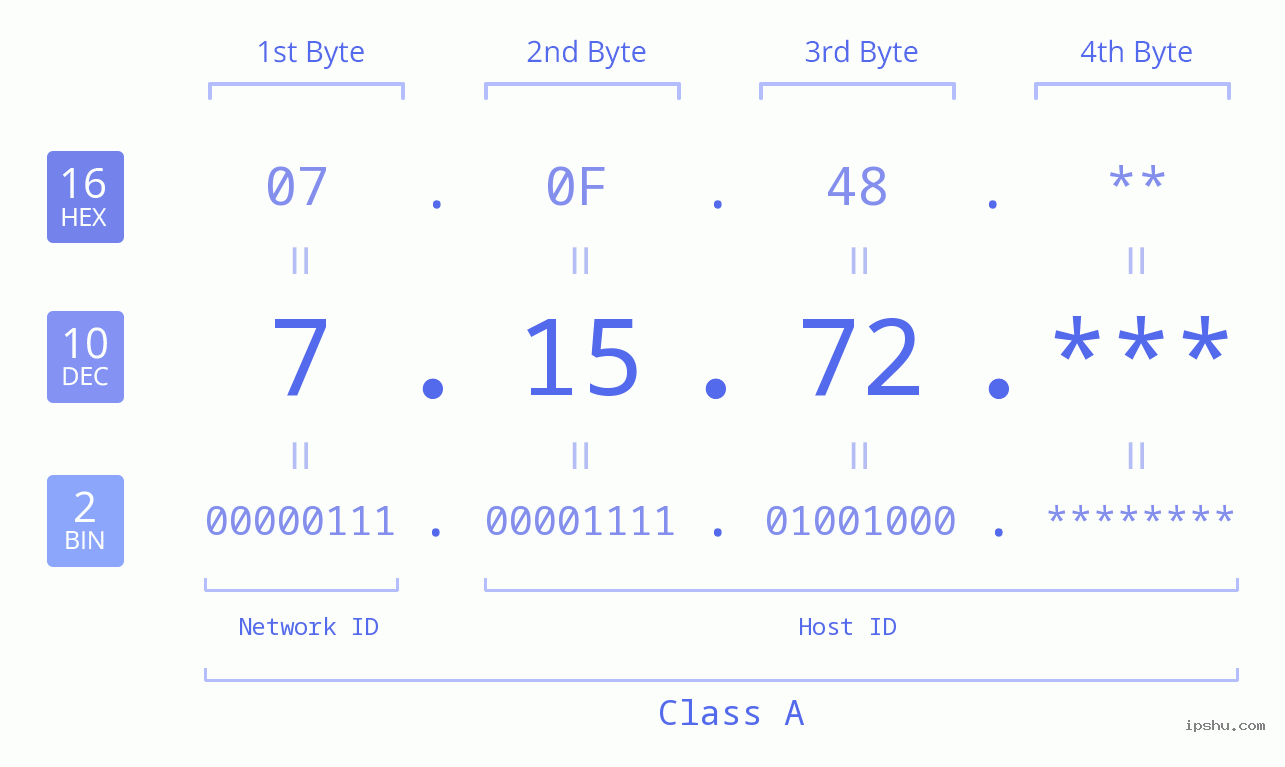 IPv4: 7.15.72 Network Class, Net ID, Host ID