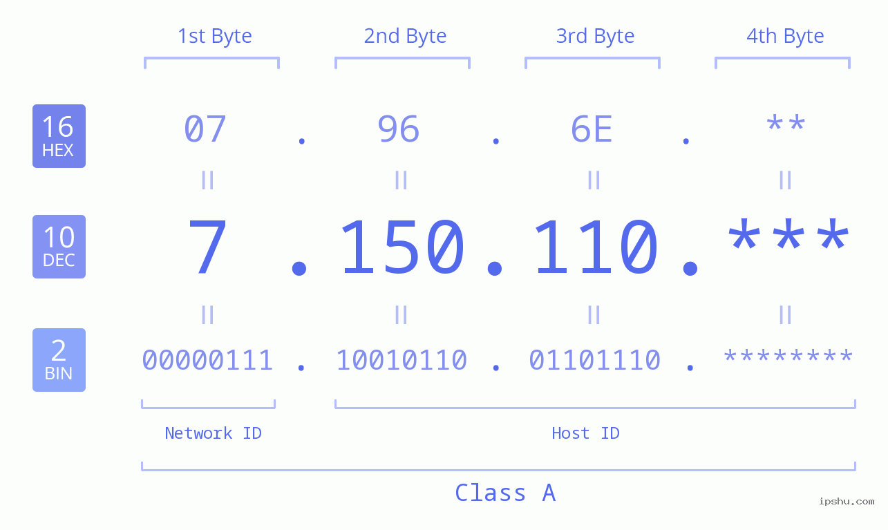 IP Address: 7.150.110 Data Structure Chart BIN DEC HEX IPv4: 7.150.110 Network Class, Net ID, Host ID