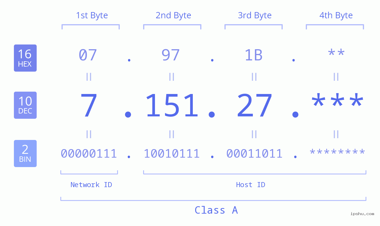 IP Address: 7.151.27 Data Structure Chart BIN DEC HEX IPv4: 7.151.27 Network Class, Net ID, Host ID