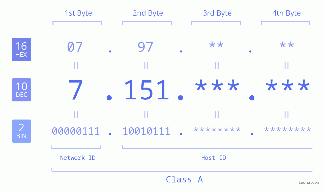 IPv4: 7.151 Network Class, Net ID, Host ID