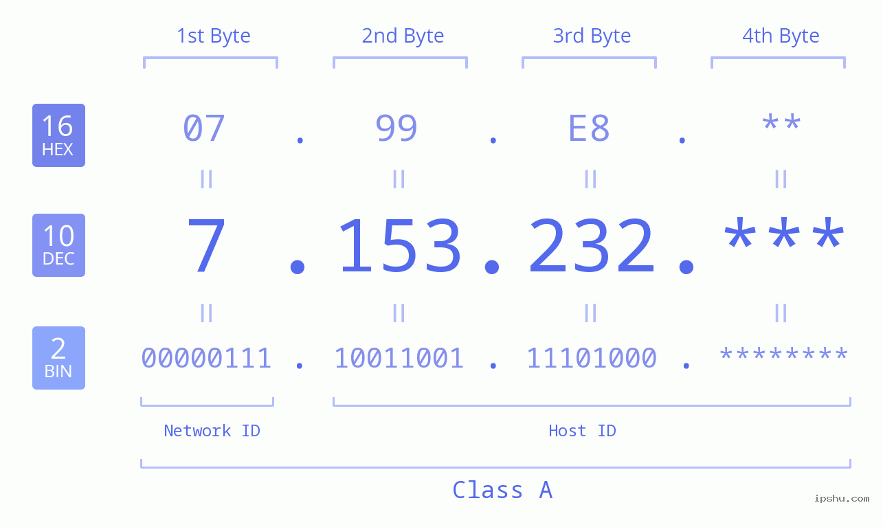 IP Address: 7.153.232 Data Structure Chart BIN DEC HEX IPv4: 7.153.232 Network Class, Net ID, Host ID