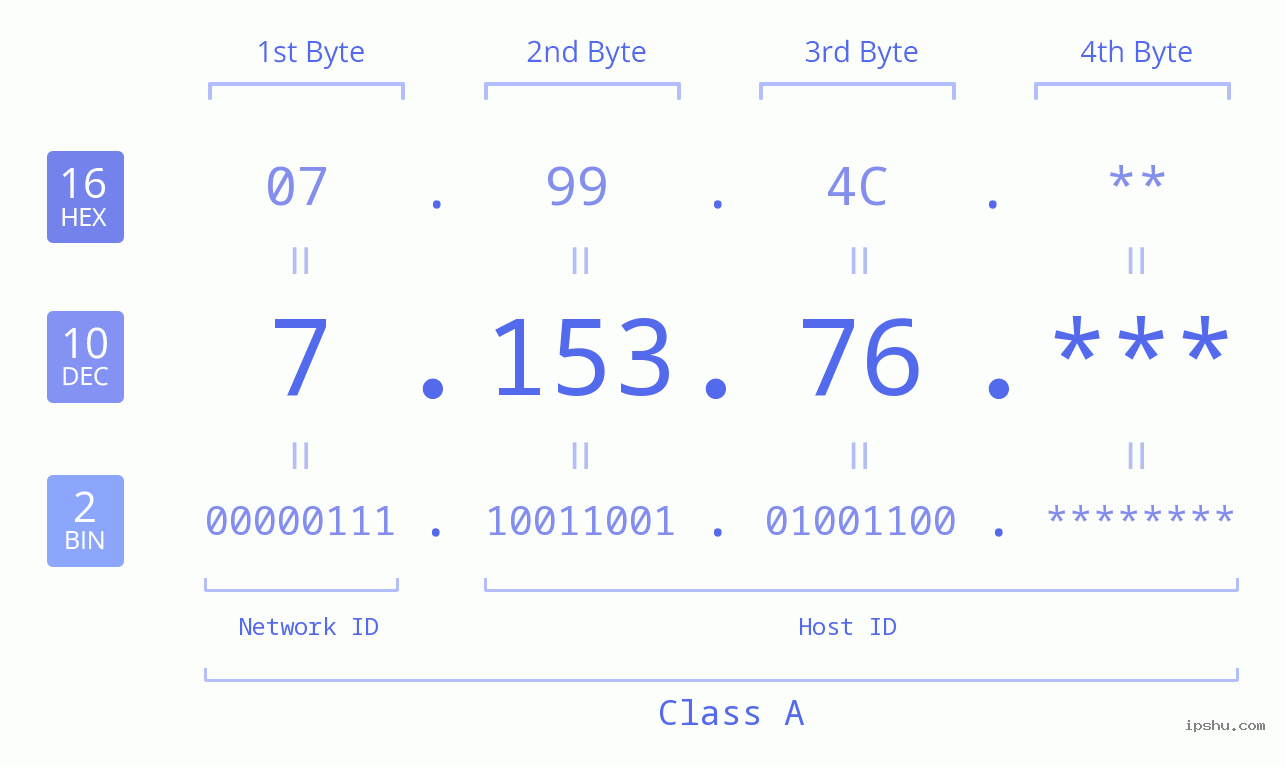 IP Address: 7.153.76 Data Structure Chart BIN DEC HEX IPv4: 7.153.76 Network Class, Net ID, Host ID