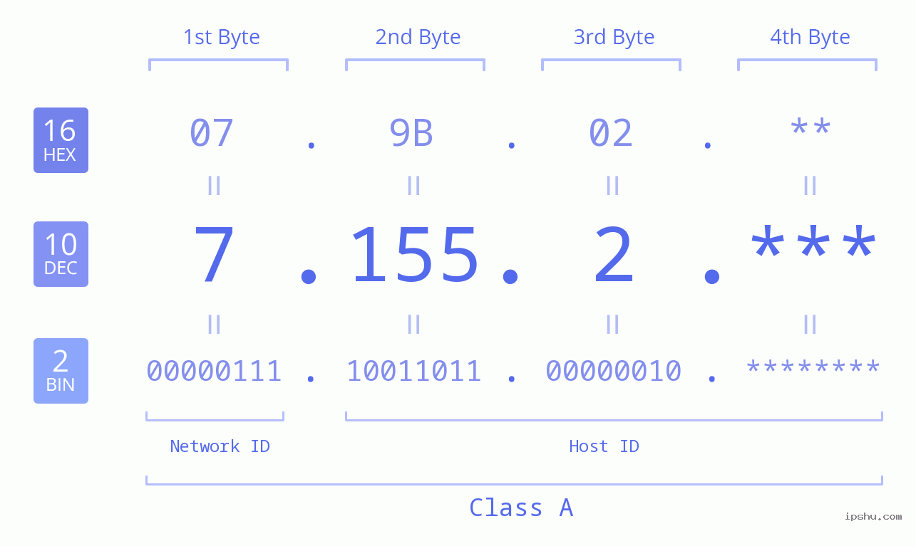 IPv4: 7.155.2 Network Class, Net ID, Host ID