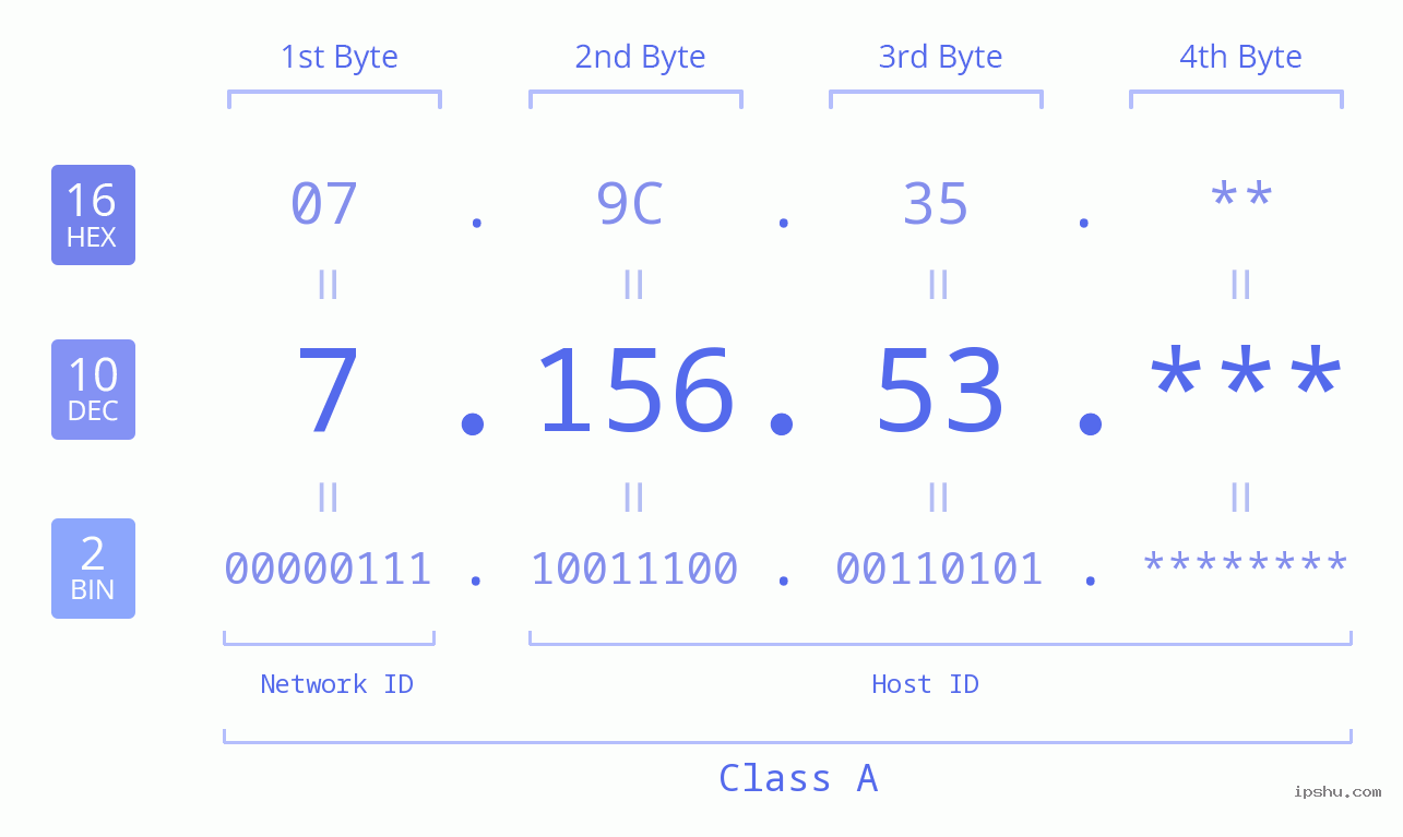 IPv4: 7.156.53 Network Class, Net ID, Host ID