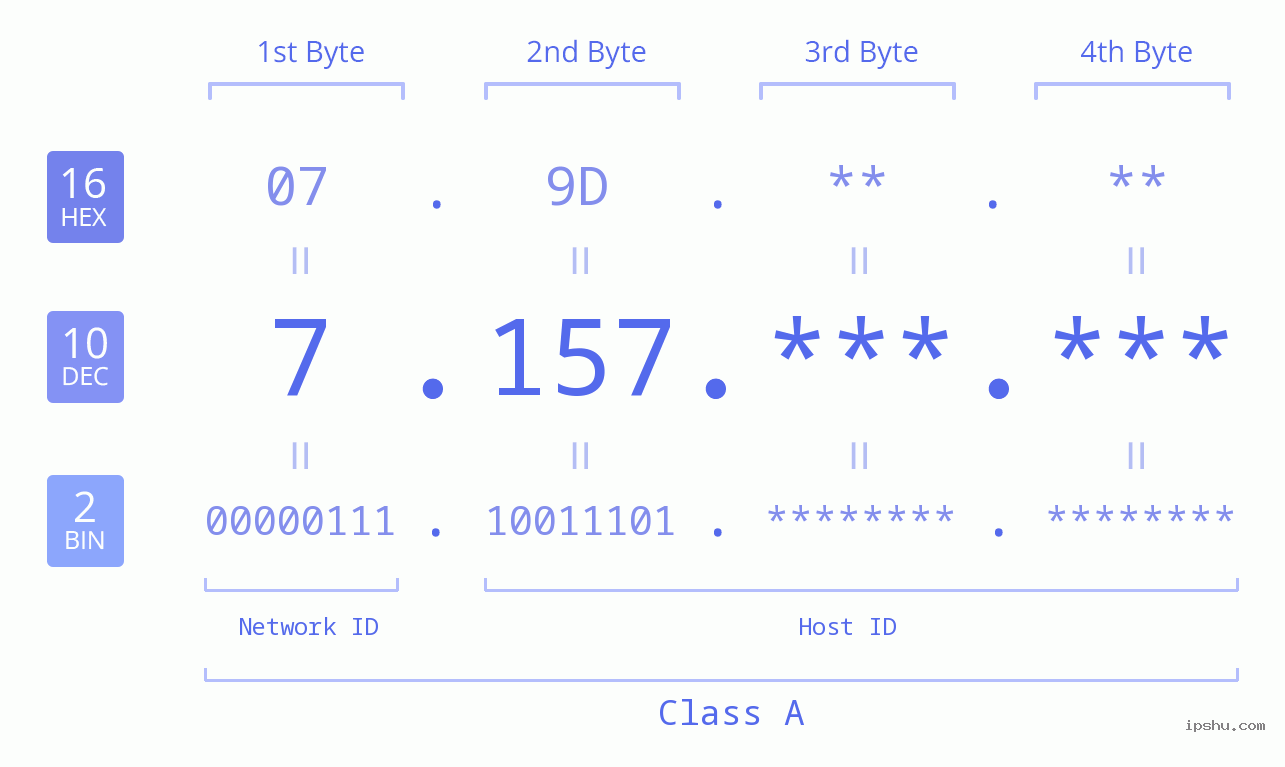 IPv4: 7.157 Network Class, Net ID, Host ID