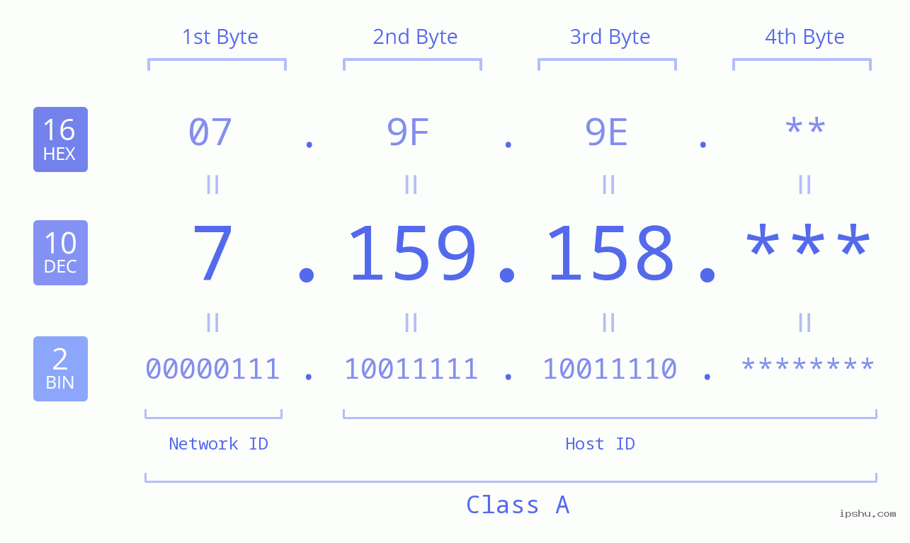 IPv4: 7.159.158 Network Class, Net ID, Host ID