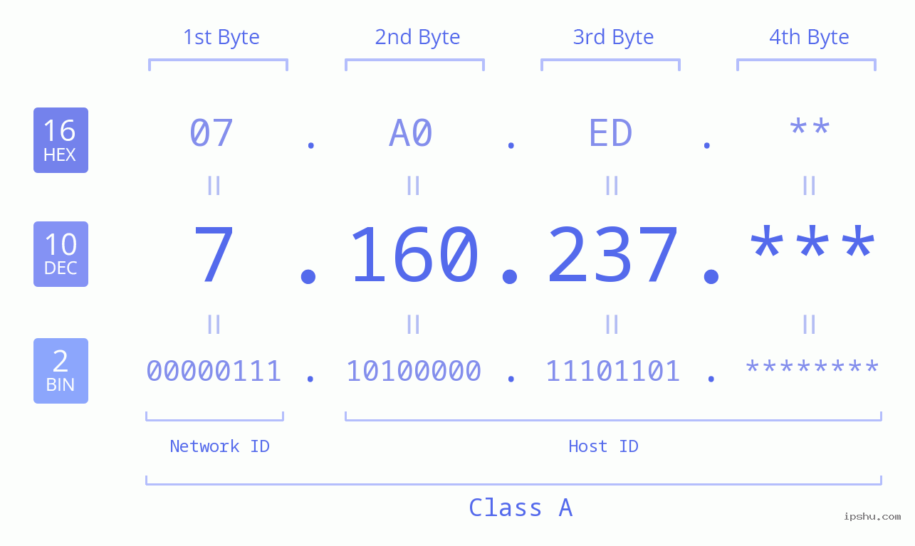 IP Address: 7.160.237 Data Structure Chart BIN DEC HEX IPv4: 7.160.237 Network Class, Net ID, Host ID