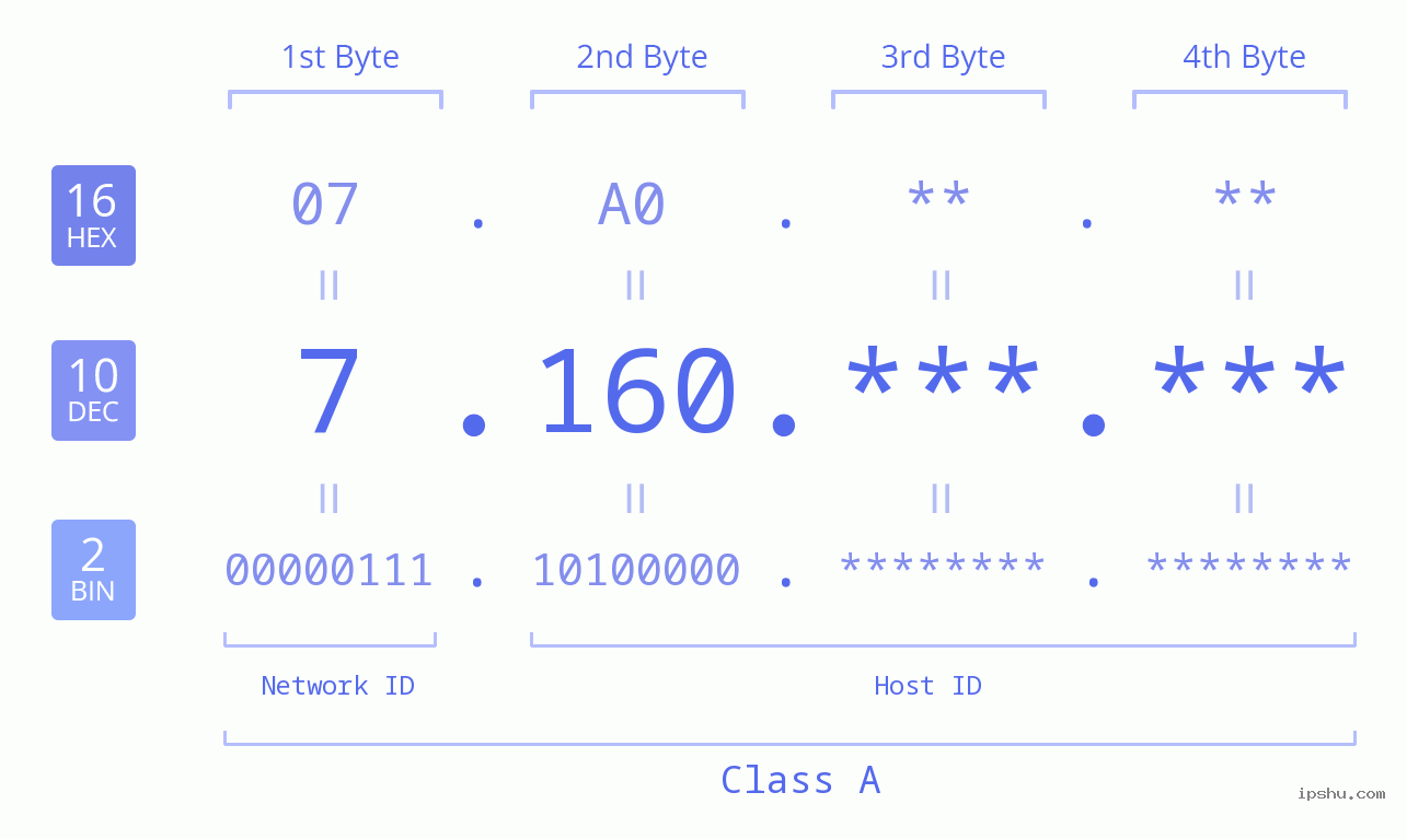 IPv4: 7.160 Network Class, Net ID, Host ID