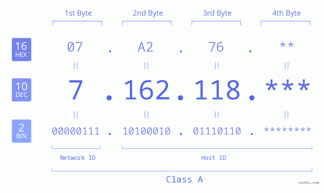 IP Address: 7.162.118 Data Structure Chart BIN DEC HEX IPv4: 7.162.118 Network Class, Net ID, Host ID