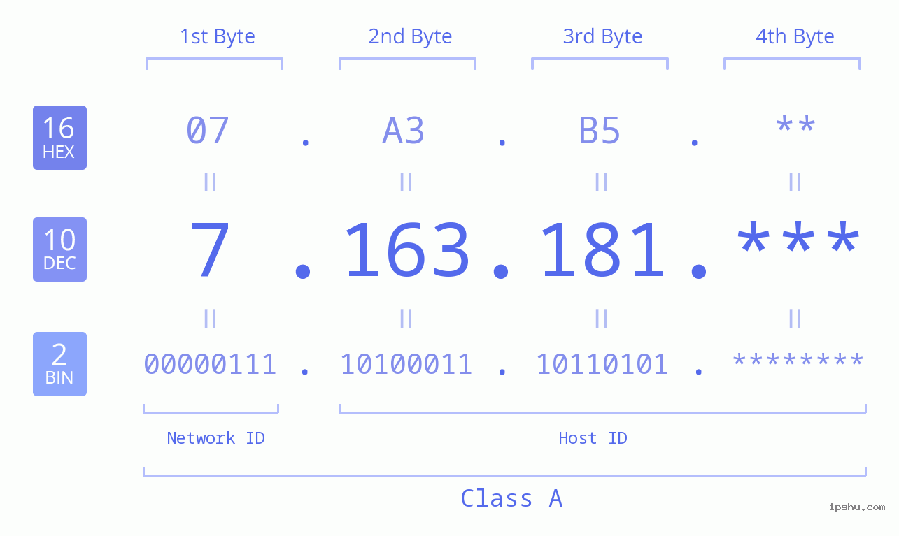 IP Address: 7.163.181 Data Structure Chart BIN DEC HEX IPv4: 7.163.181 Network Class, Net ID, Host ID