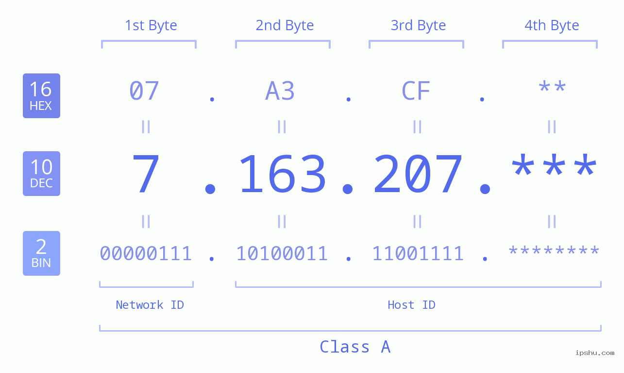IP Address: 7.163.207 Data Structure Chart BIN DEC HEX IPv4: 7.163.207 Network Class, Net ID, Host ID