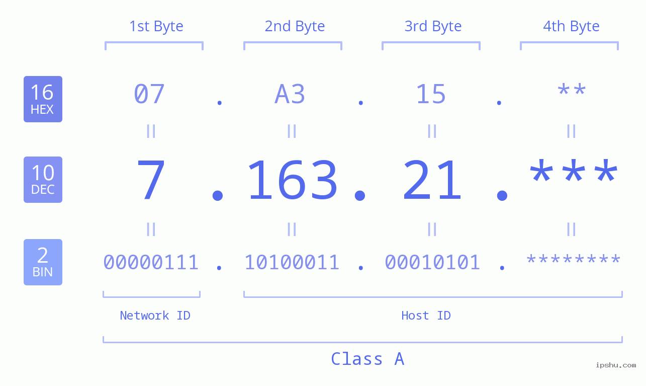 IPv4: 7.163.21 Network Class, Net ID, Host ID