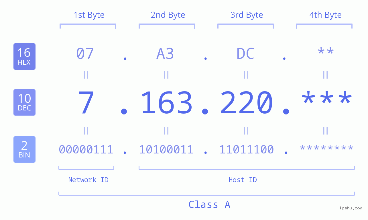 IP Address: 7.163.220 Data Structure Chart BIN DEC HEX IPv4: 7.163.220 Network Class, Net ID, Host ID