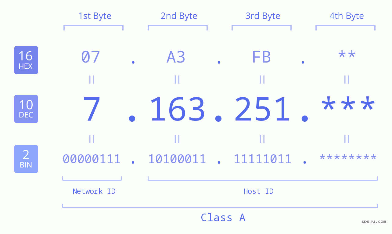IP Address: 7.163.251 Data Structure Chart BIN DEC HEX IPv4: 7.163.251 Network Class, Net ID, Host ID