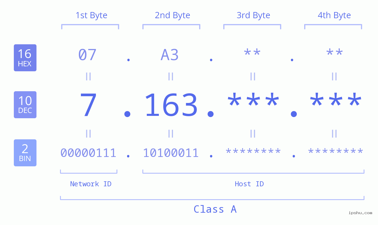 IPv4: 7.163 Network Class, Net ID, Host ID