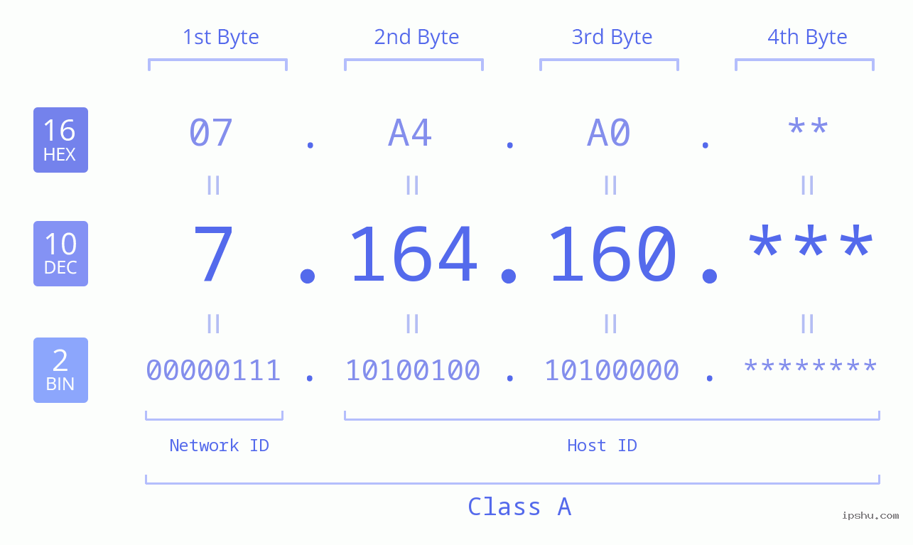 IPv4: 7.164.160 Network Class, Net ID, Host ID