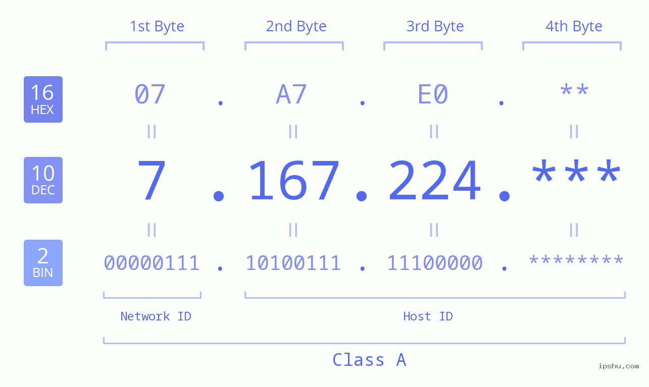 IP Address: 7.167.224 Data Structure Chart BIN DEC HEX IPv4: 7.167.224 Network Class, Net ID, Host ID