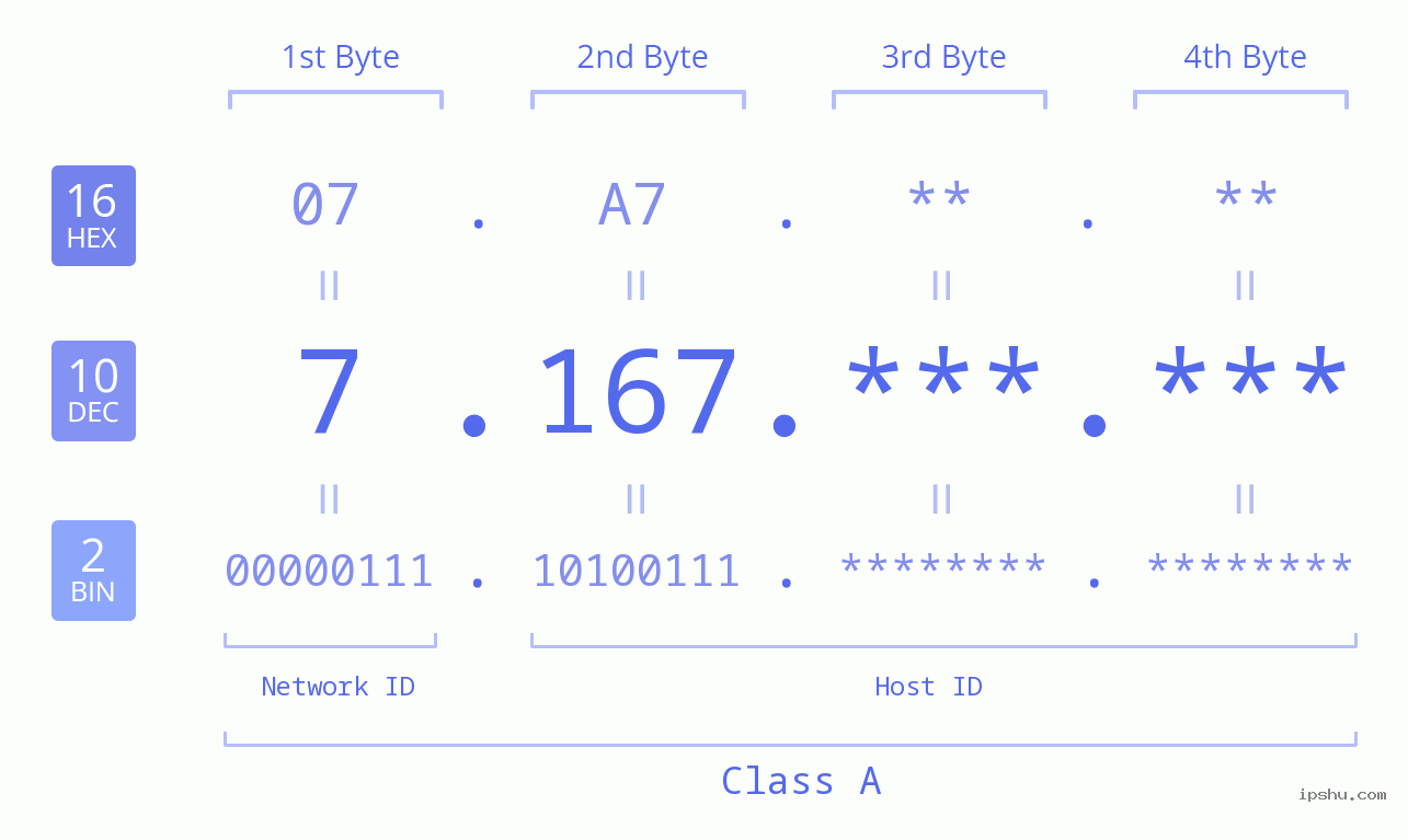 IPv4: 7.167 Network Class, Net ID, Host ID