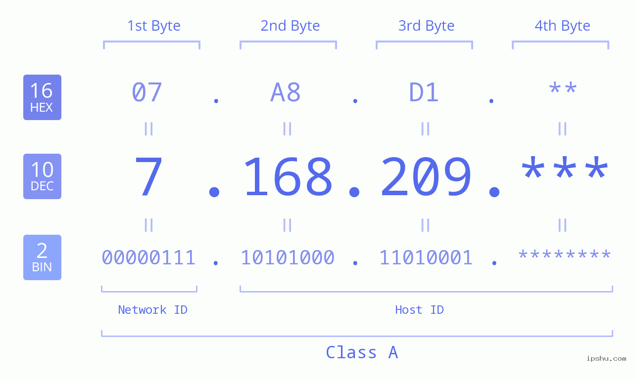 IP Address: 7.168.209 Data Structure Chart BIN DEC HEX IPv4: 7.168.209 Network Class, Net ID, Host ID