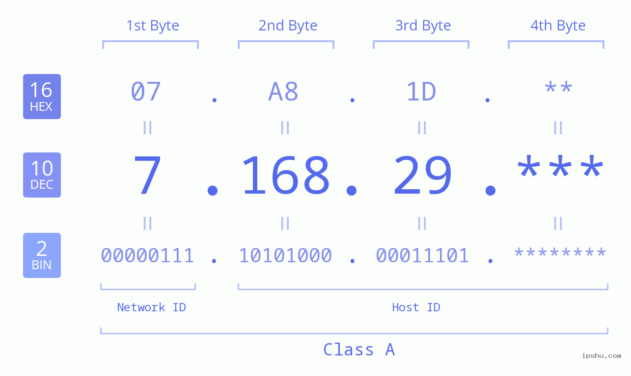 IPv4: 7.168.29 Network Class, Net ID, Host ID