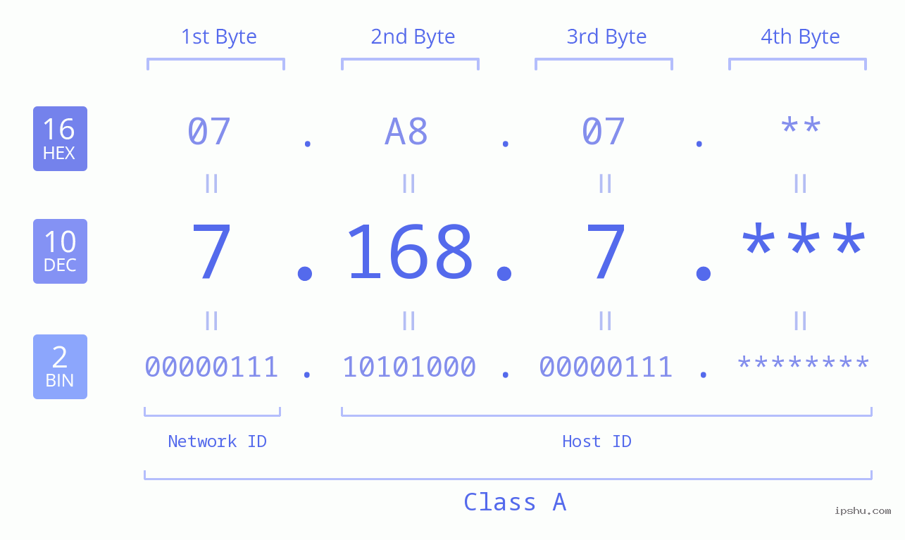 IPv4: 7.168.7 Network Class, Net ID, Host ID