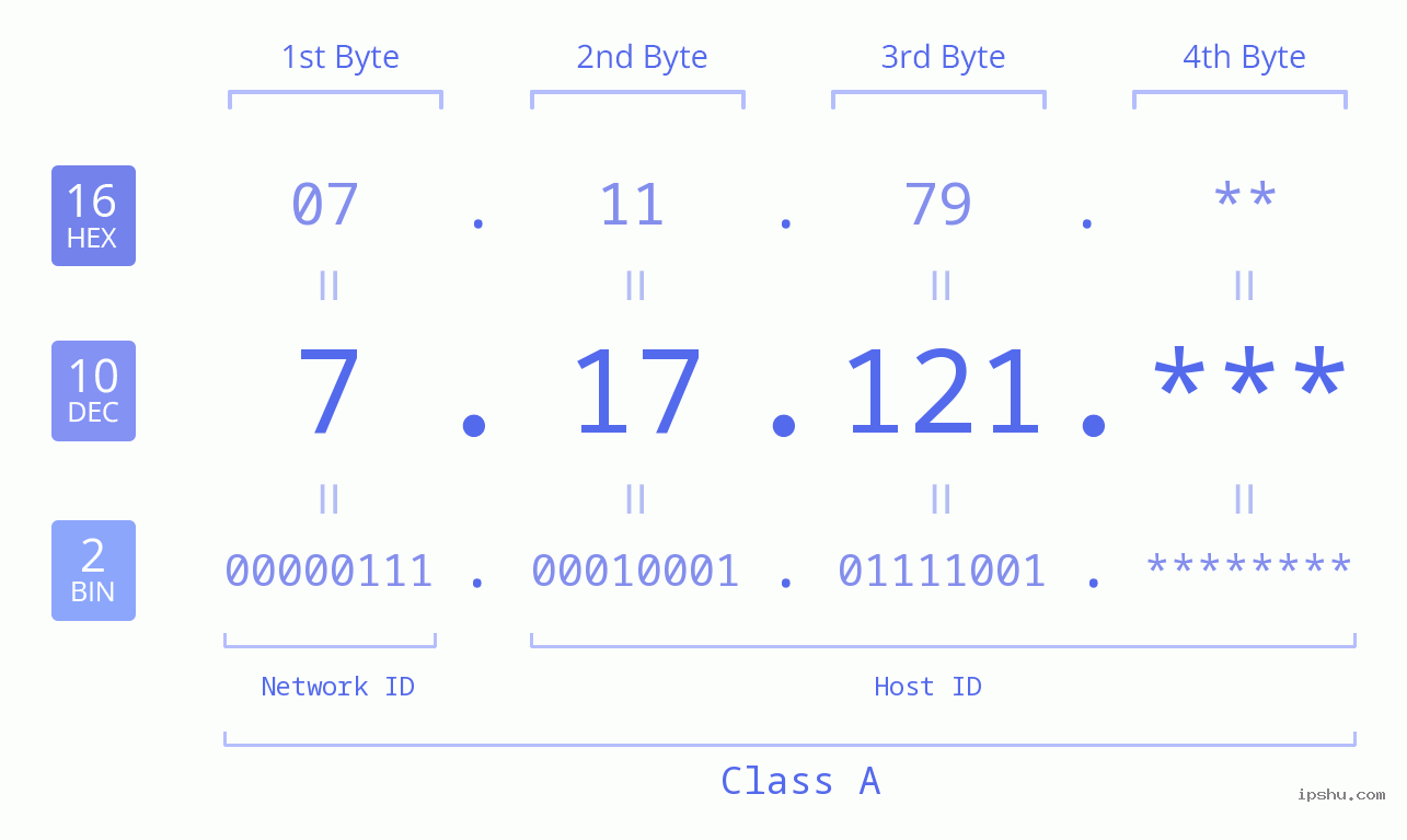 IP Address: 7.17.121 Data Structure Chart BIN DEC HEX IPv4: 7.17.121 Network Class, Net ID, Host ID