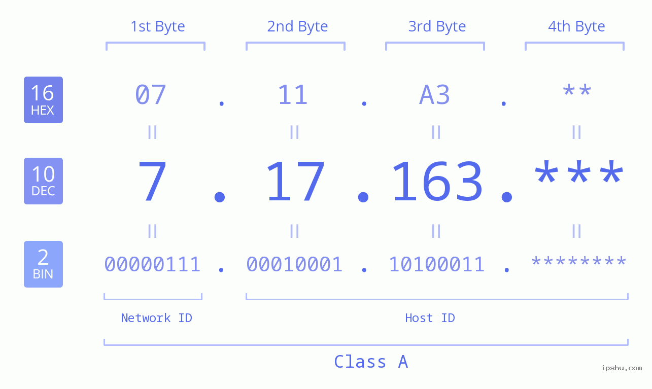 IP Address: 7.17.163 Data Structure Chart BIN DEC HEX IPv4: 7.17.163 Network Class, Net ID, Host ID