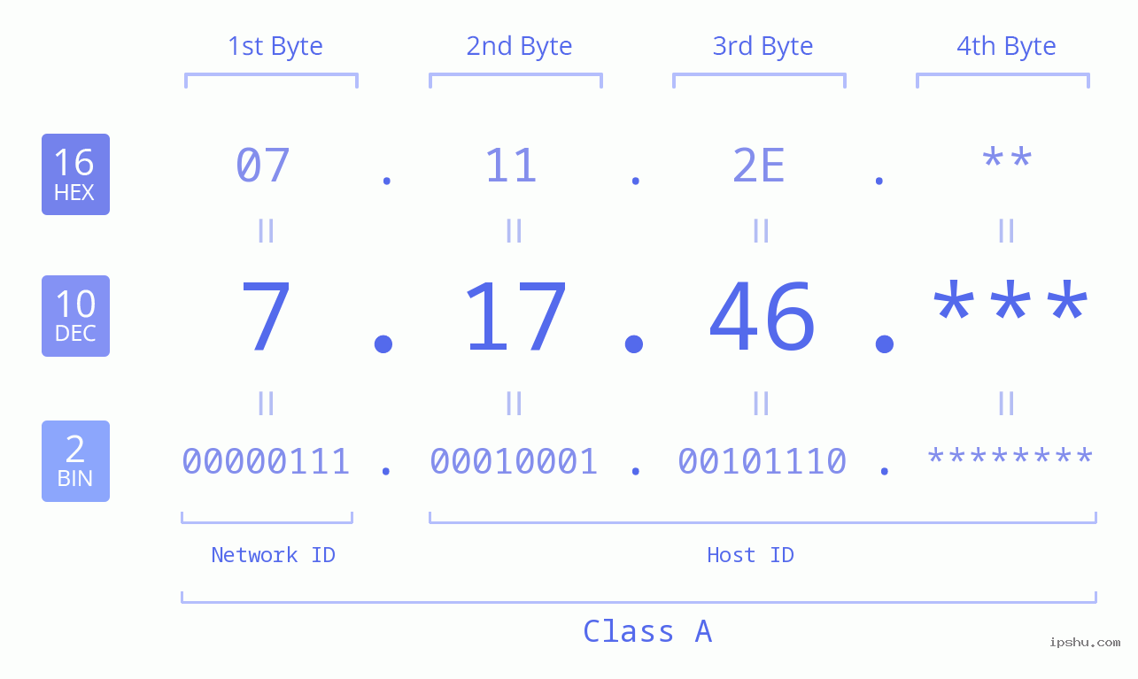 IP Address: 7.17.46 Data Structure Chart BIN DEC HEX IPv4: 7.17.46 Network Class, Net ID, Host ID