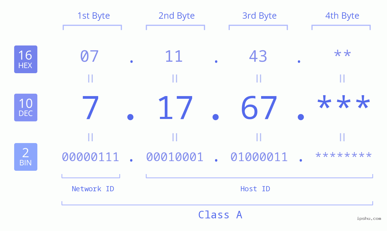 IP Address: 7.17.67 Data Structure Chart BIN DEC HEX IPv4: 7.17.67 Network Class, Net ID, Host ID