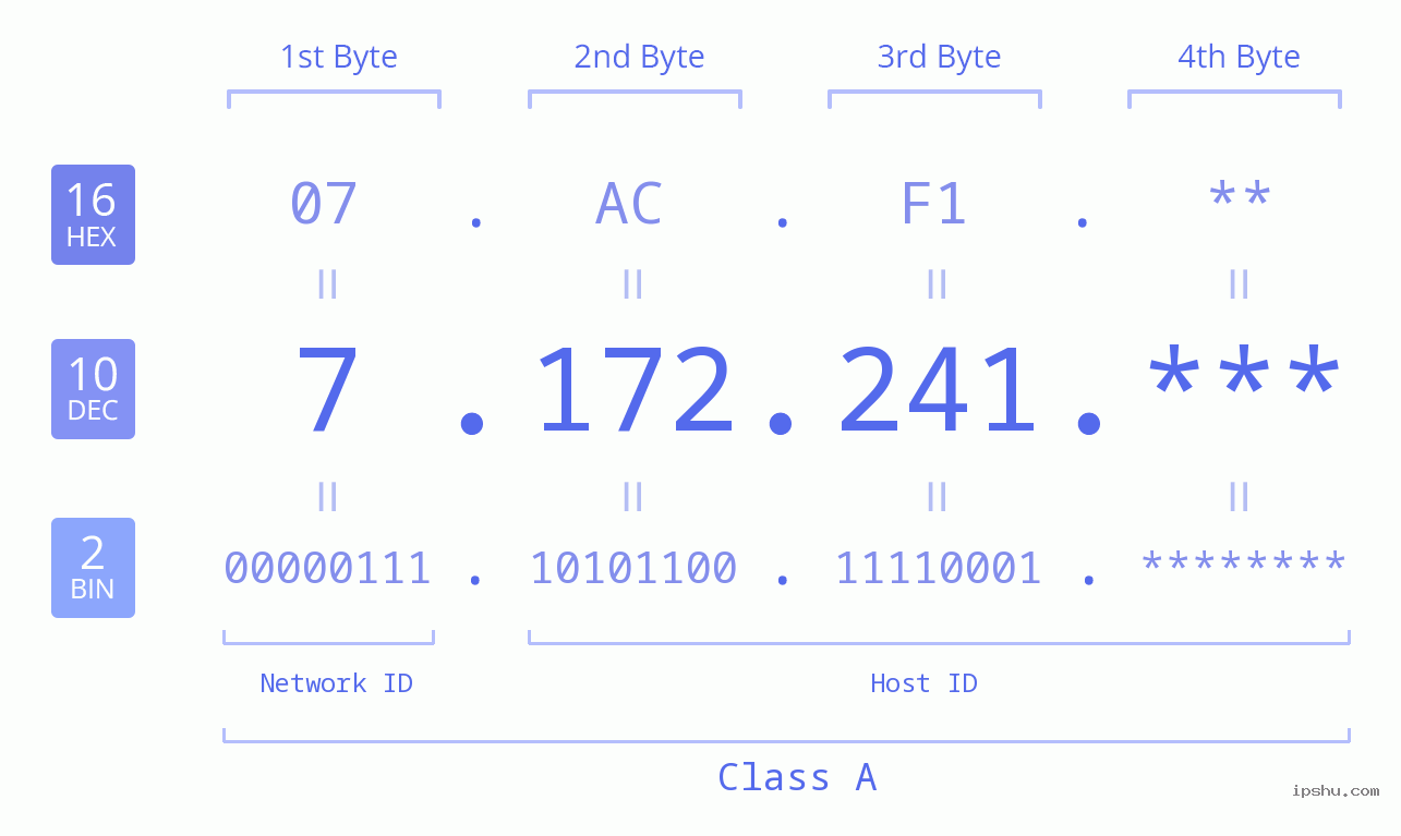 IP Address: 7.172.241 Data Structure Chart BIN DEC HEX IPv4: 7.172.241 Network Class, Net ID, Host ID