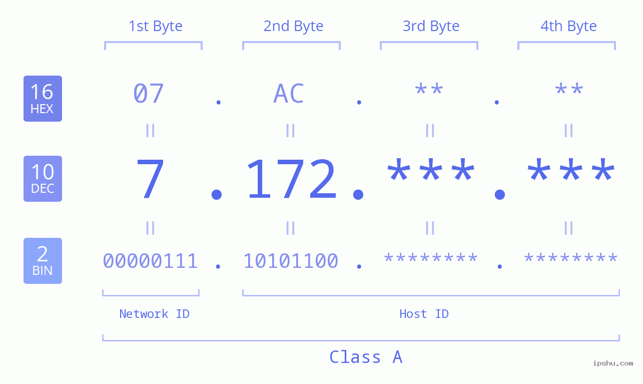 IPv4: 7.172 Network Class, Net ID, Host ID