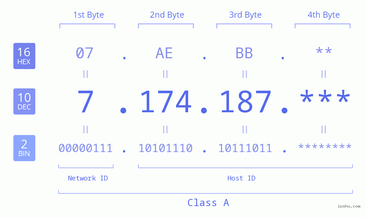 IP Address: 7.174.187 Data Structure Chart BIN DEC HEX IPv4: 7.174.187 Network Class, Net ID, Host ID