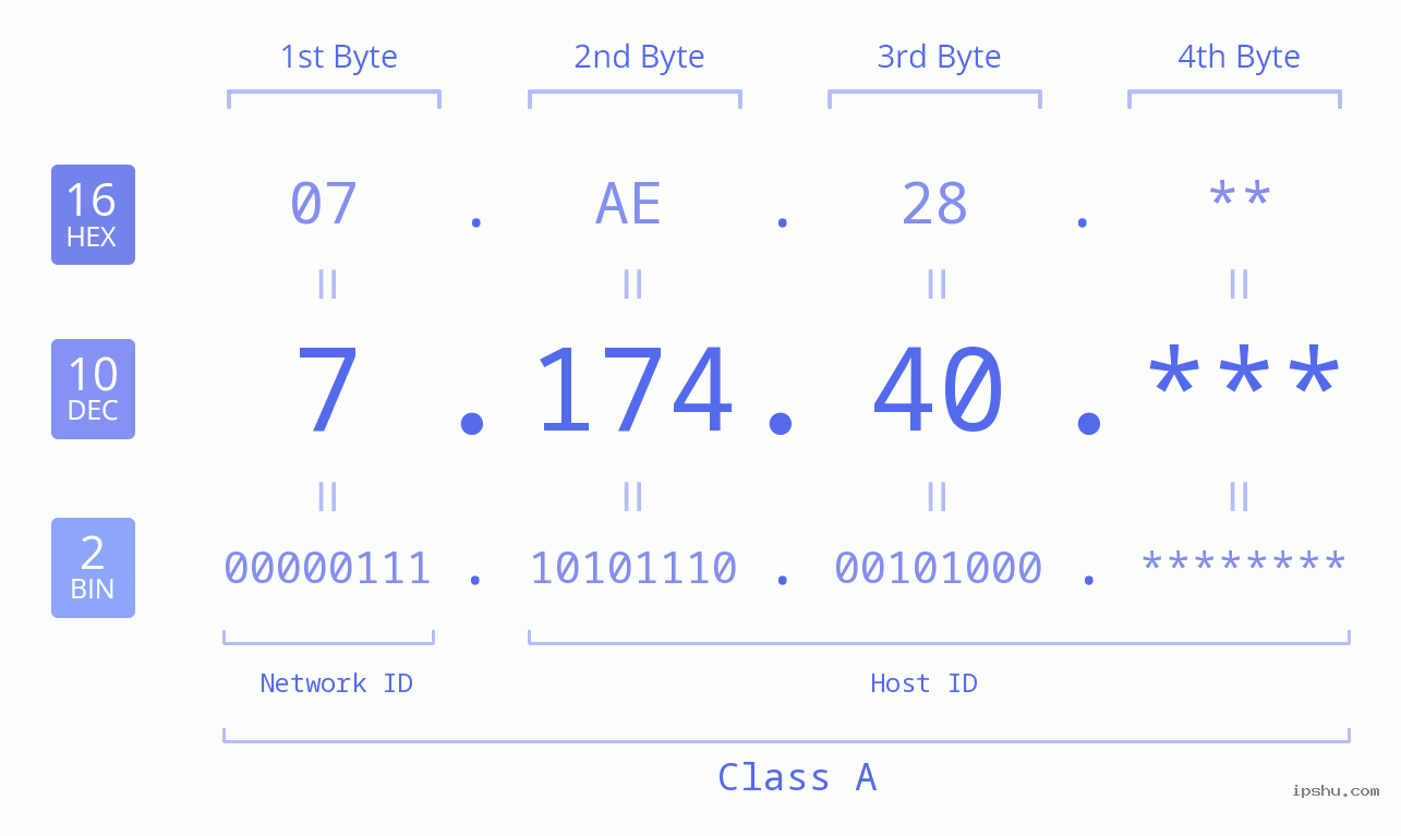 IP Address: 7.174.40 Data Structure Chart BIN DEC HEX IPv4: 7.174.40 Network Class, Net ID, Host ID