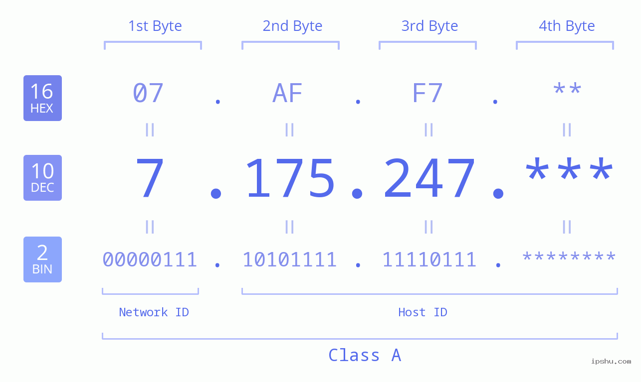 IP Address: 7.175.247 Data Structure Chart BIN DEC HEX IPv4: 7.175.247 Network Class, Net ID, Host ID