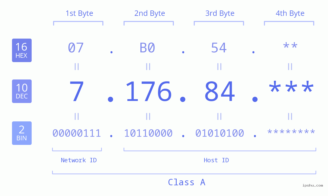 IPv4: 7.176.84 Network Class, Net ID, Host ID